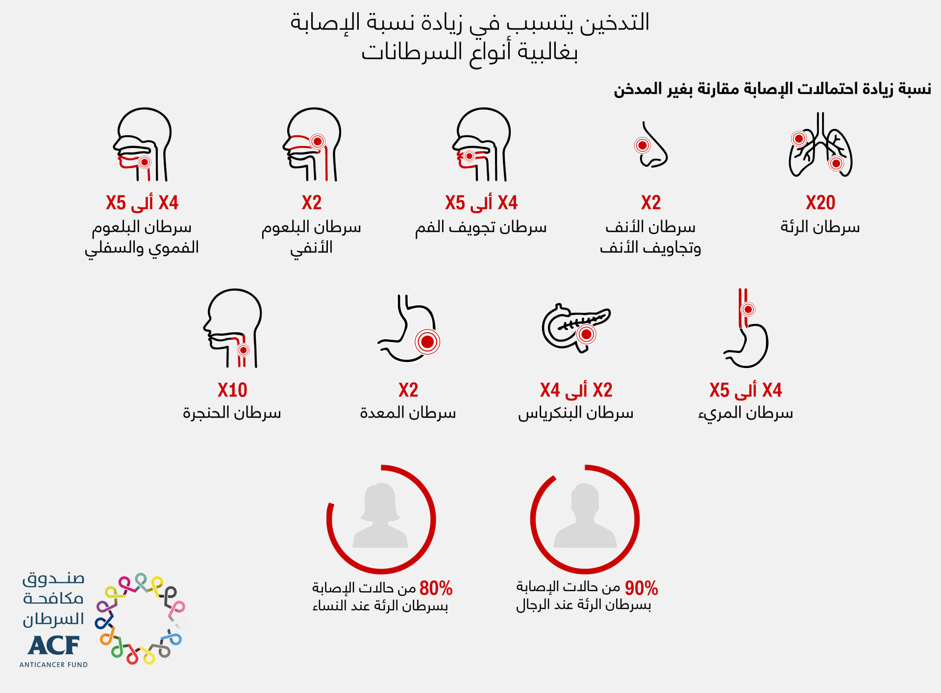 التدخين يختصر طريقك للإصابة بالسرطان